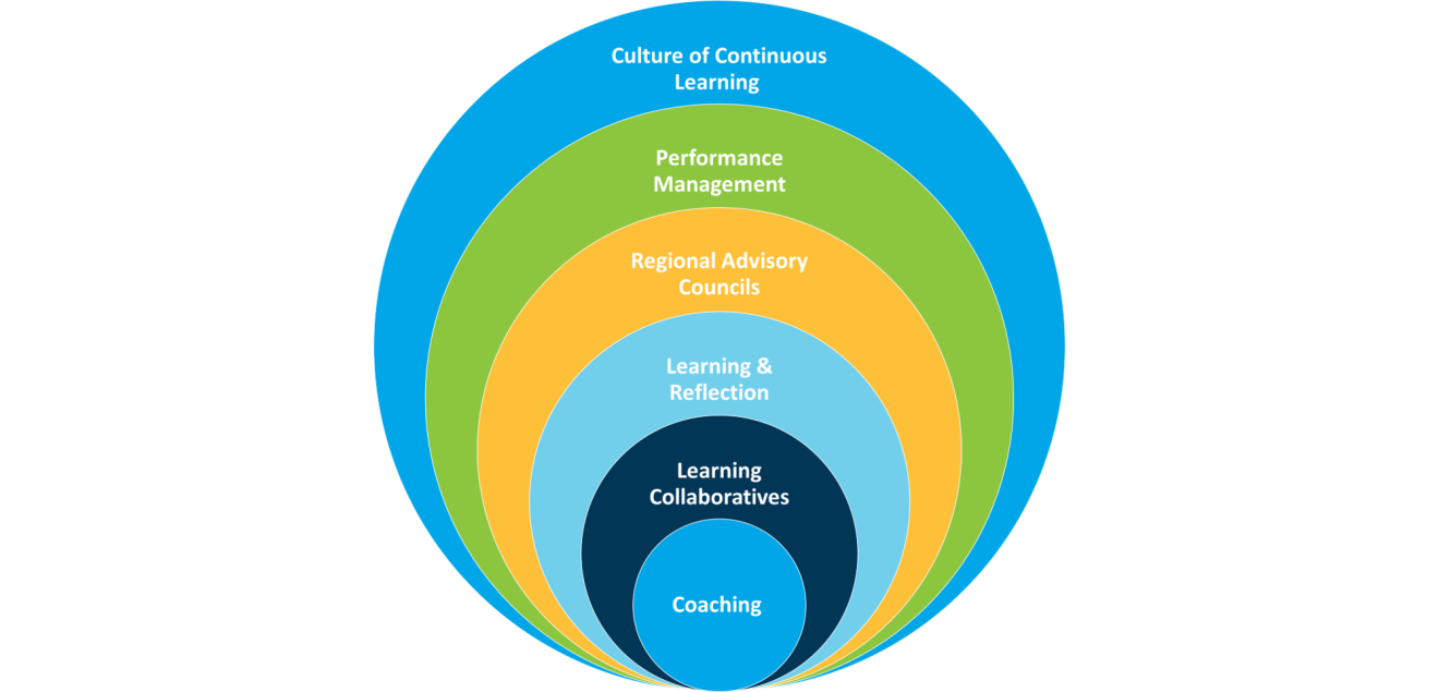Spheres of Continuous Learning 
