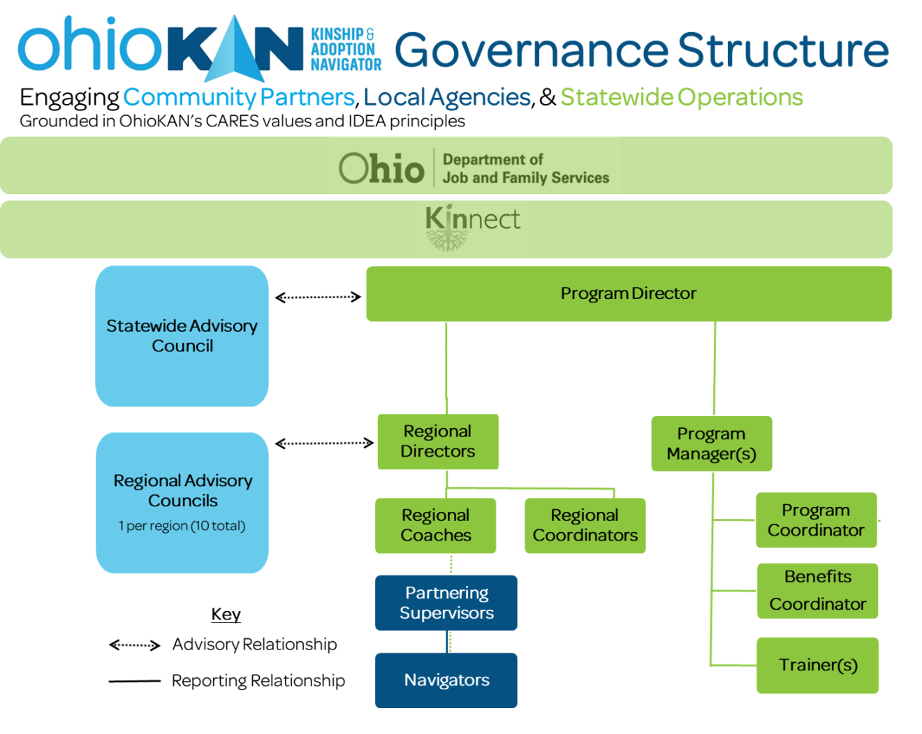 OhioKAN Governance Structure Flow Chart
