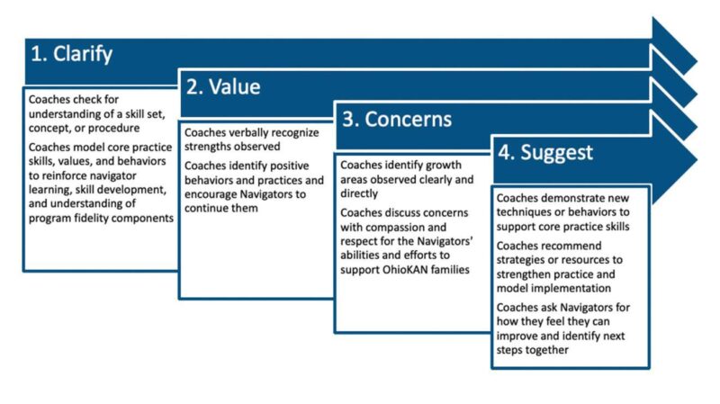 Coaching Framework – OhioKAN Program Manual